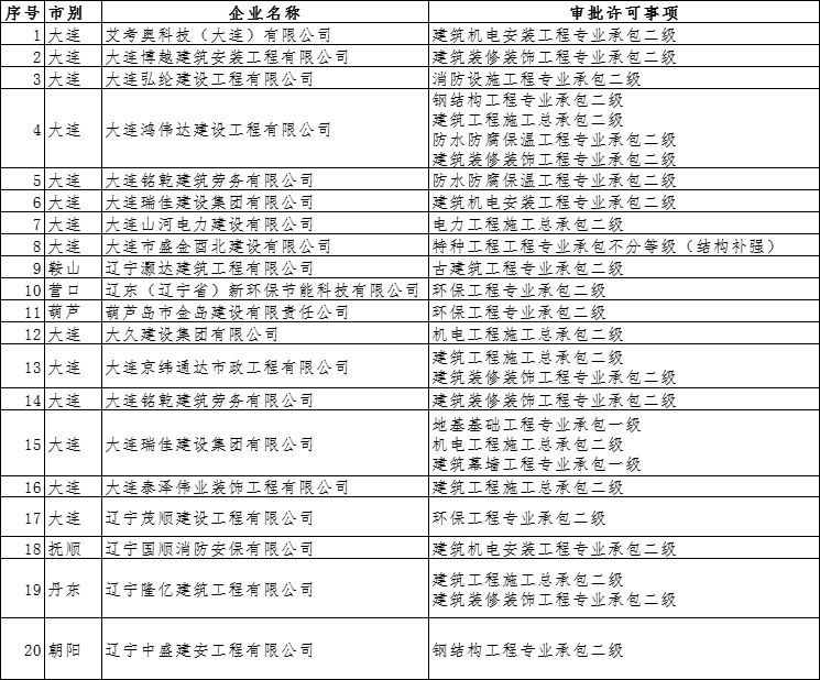 遼寧住建廳發布核準2024年第二十三批建筑業企業資質的公告