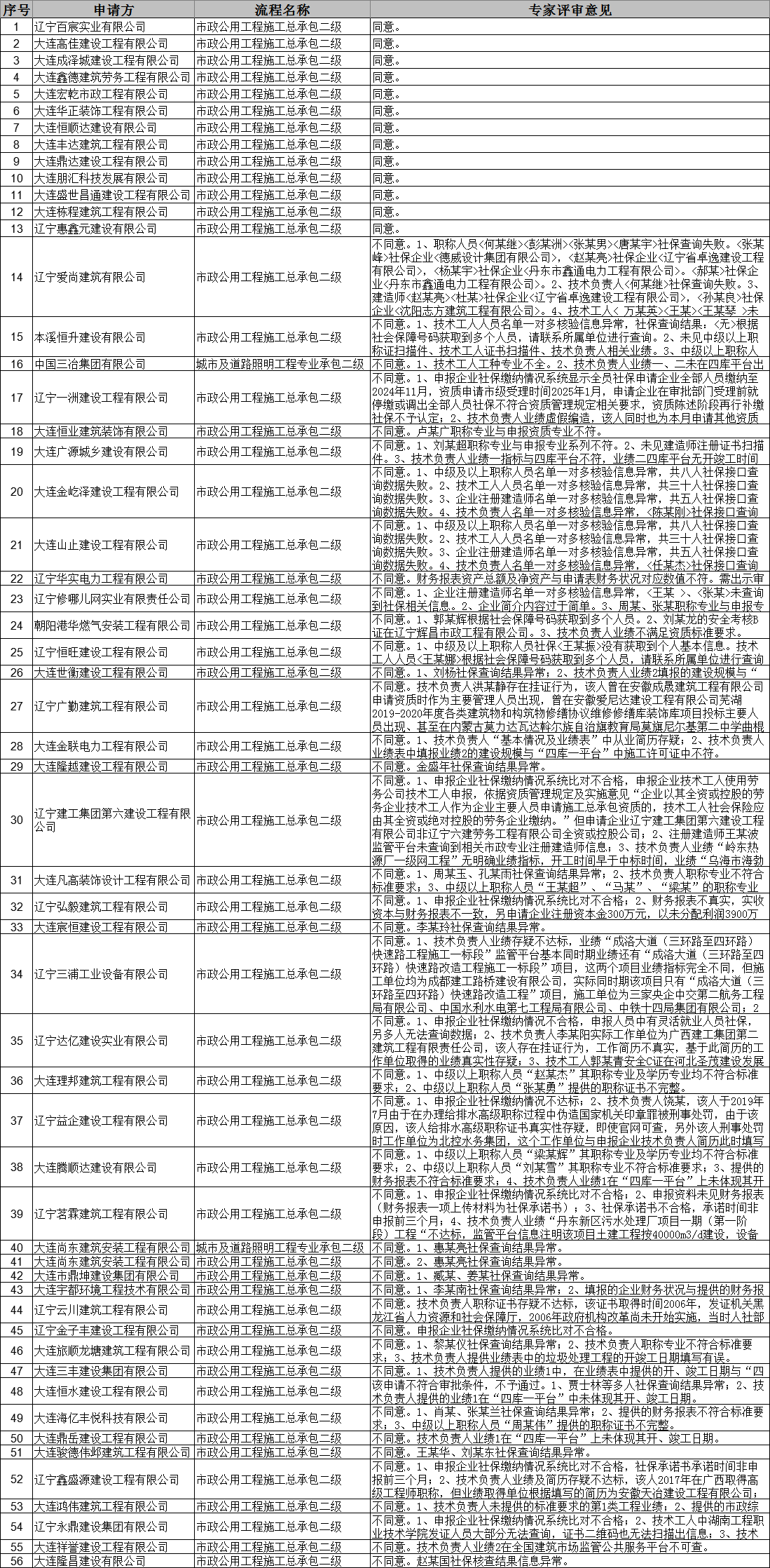 關于2025年第2批建筑業(市政方面)企業資質審查意見的公示