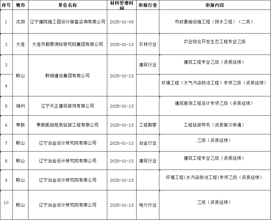 遼寧住建廳發布核準2025年第二批工程勘察設計企業資質的公告
