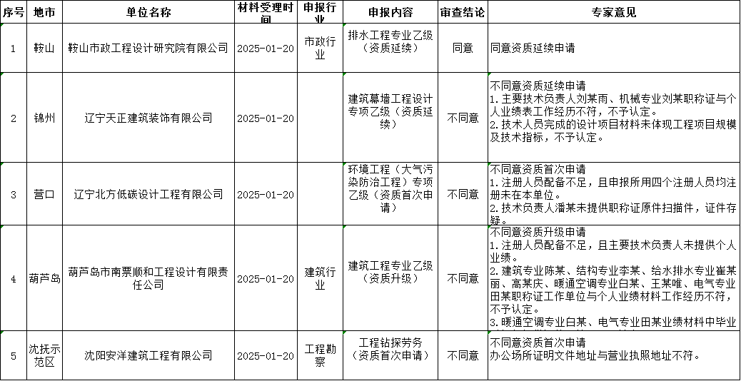 遼寧住建廳發布關于2025年第三批工程勘察設計企業資質審查意見的公示
