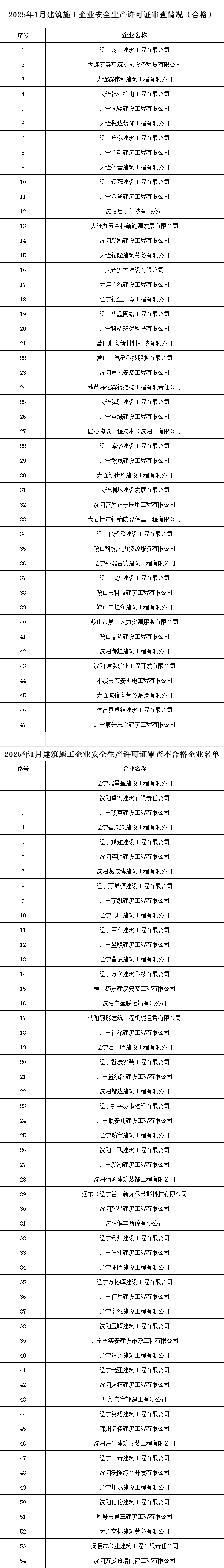 遼寧住建廳發布關于2025年1月建筑施工企業安全生產許可證(新辦)審查情況的公示