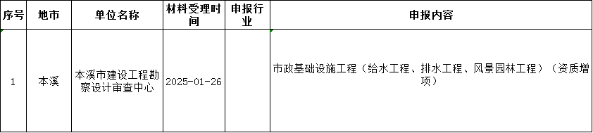 遼寧住建廳發(fā)布關(guān)于核準(zhǔn)2025年第四批工程勘察設(shè)計(jì)企業(yè)資質(zhì)的公告