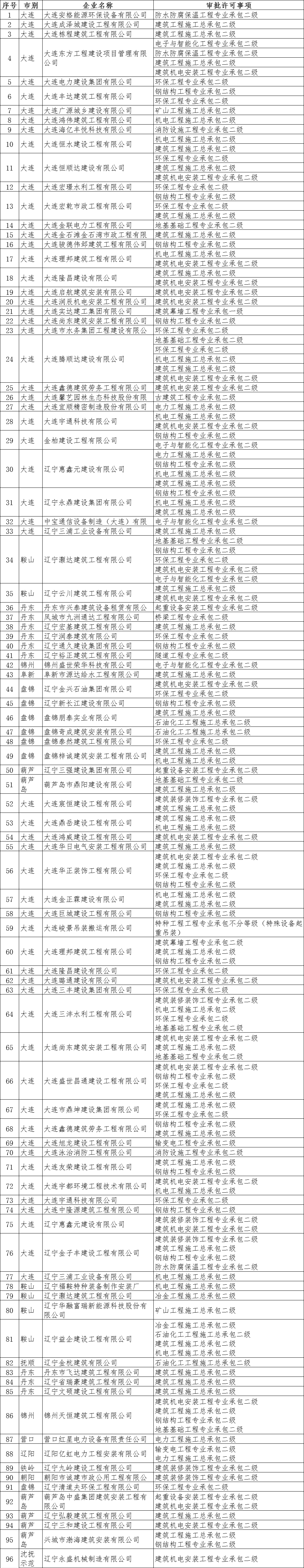 遼寧住建廳發(fā)布關(guān)于核準(zhǔn)2025年第四批建筑業(yè)企業(yè)資質(zhì)的公告