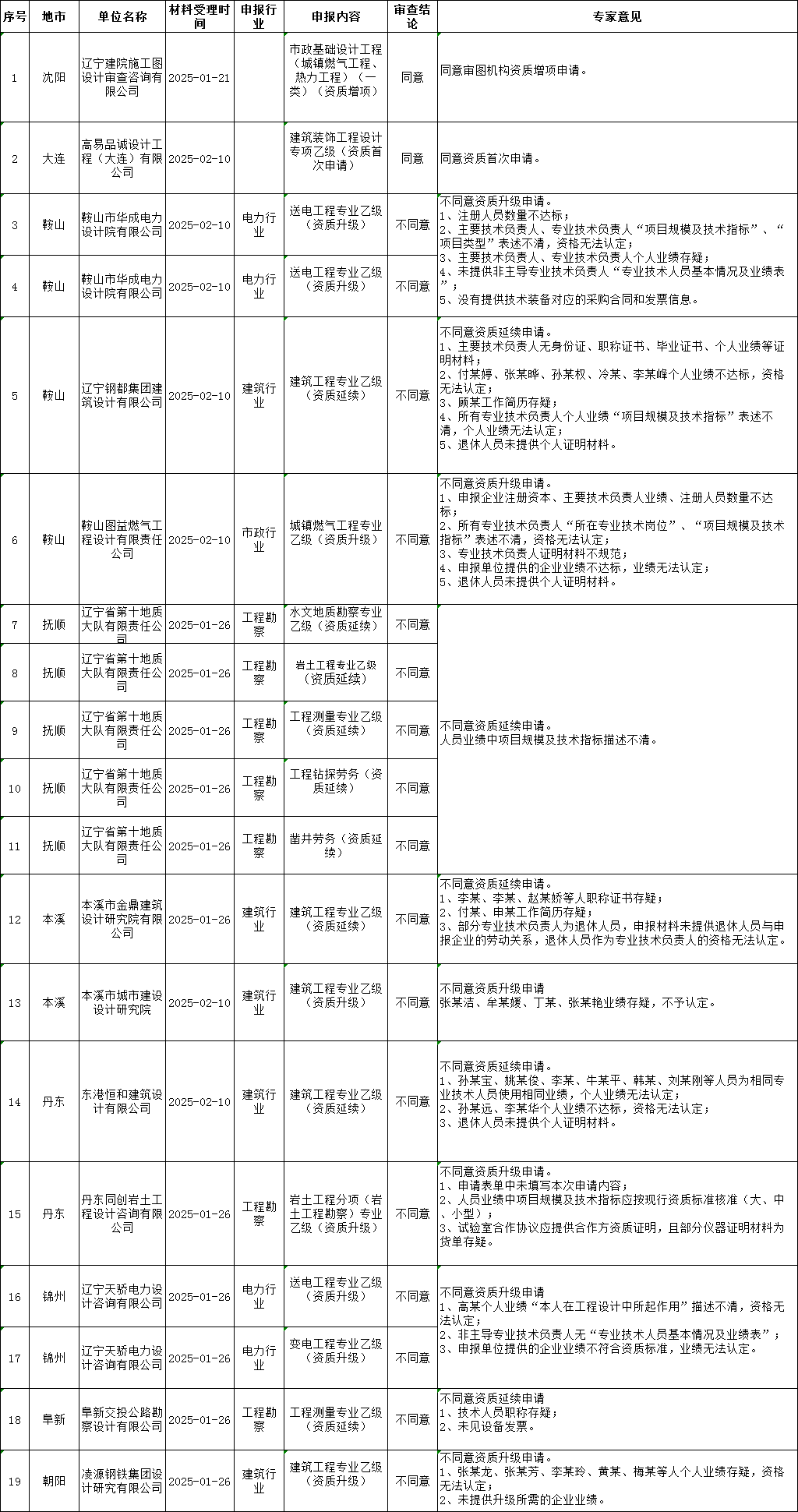關(guān)于2025年第五批工程勘察設(shè)計(jì)企業(yè)資質(zhì)審查意見的公示