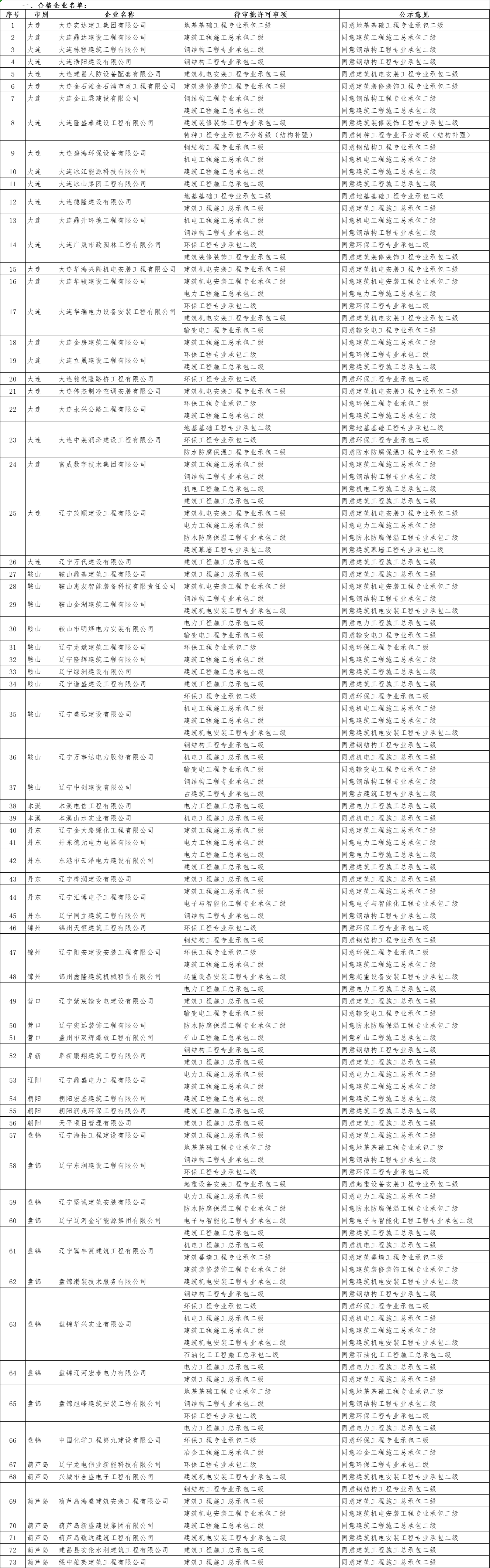遼寧住建廳發布關于2025年第九批建筑業企業資質審查意見的公示