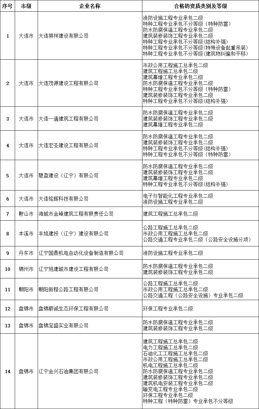 遼寧住建廳發(fā)布核準(zhǔn)2025年第十九批建筑業(yè)企業(yè)資質(zhì)延續(xù)的公告