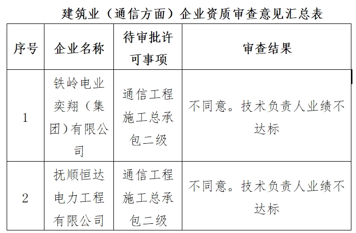 遼寧住建廳發(fā)布2025年第五批建筑業(yè)（通信方面）企業(yè)資質(zhì)審查意見公示