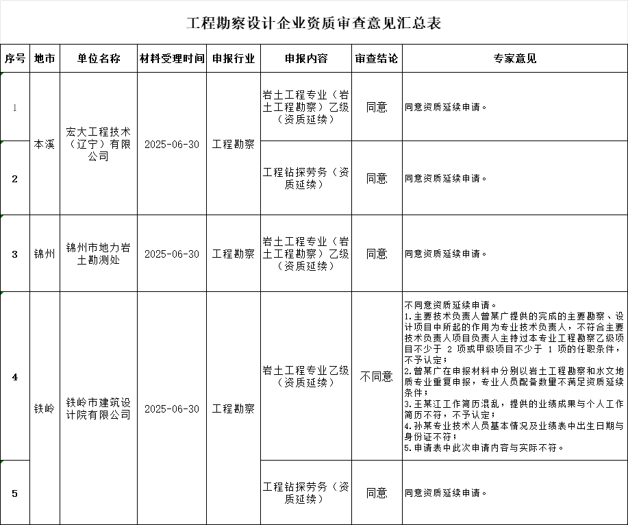 遼寧住建廳發(fā)布2025年第二十七批工程勘察設(shè)計(jì)企業(yè)資質(zhì)審查意見的公示