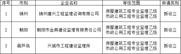 遼寧住建廳發(fā)布核準(zhǔn)2025年第十二批工程監(jiān)理企業(yè)資質(zhì)的公告