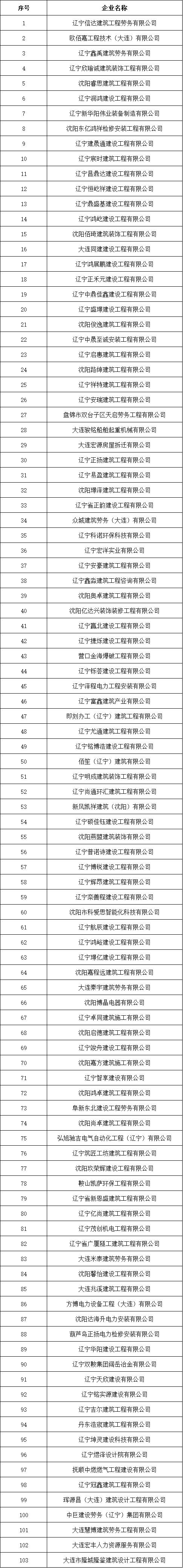 遼寧住建廳發布核準2025年7月建筑施工企業安全生產許可證的公告