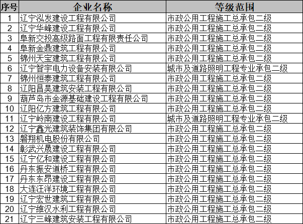 遼寧住建廳發布2025年第二十九批建筑業（市政方面）企業資質的公告