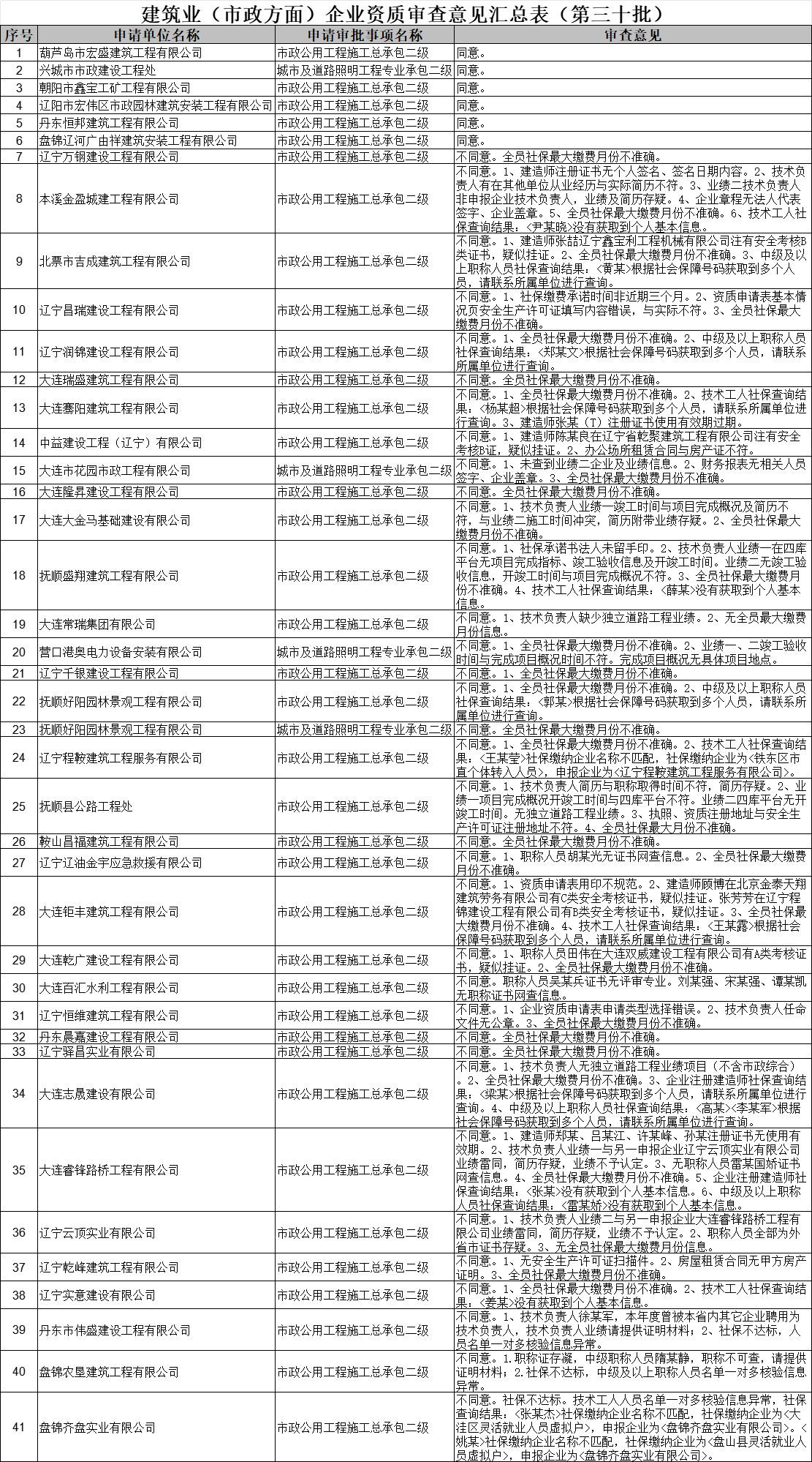 遼寧住建廳2025年第三十批建筑業（市政方面）企業資質審查意見的公示