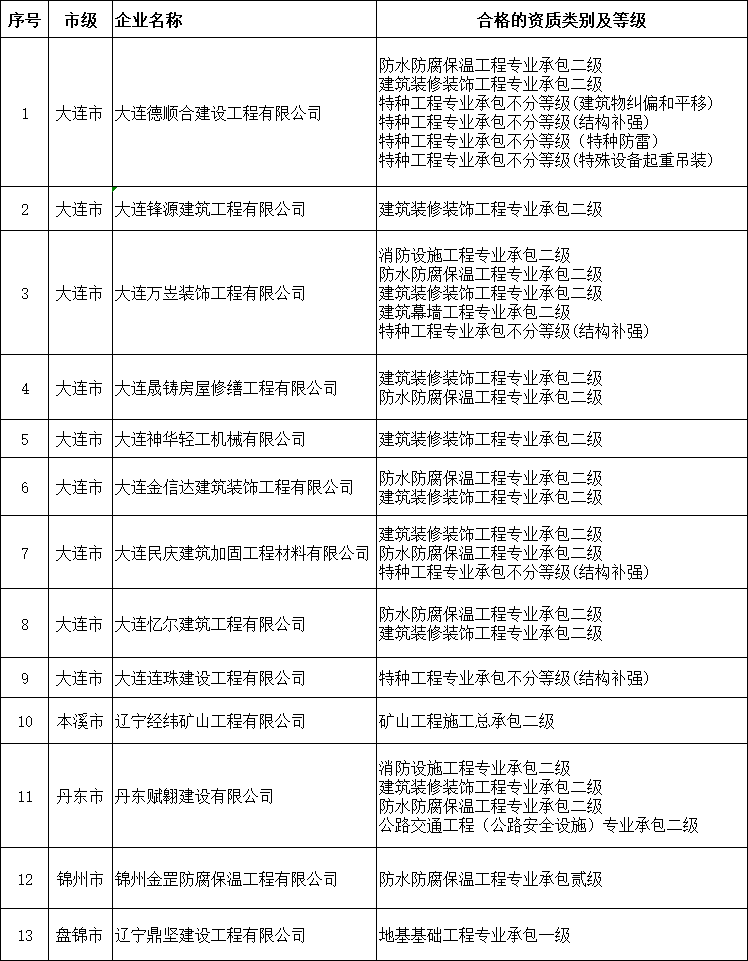 遼寧住建廳發(fā)布核準2025年第二十三批建筑業(yè)企業(yè)資質(zhì)延續(xù)的公告
