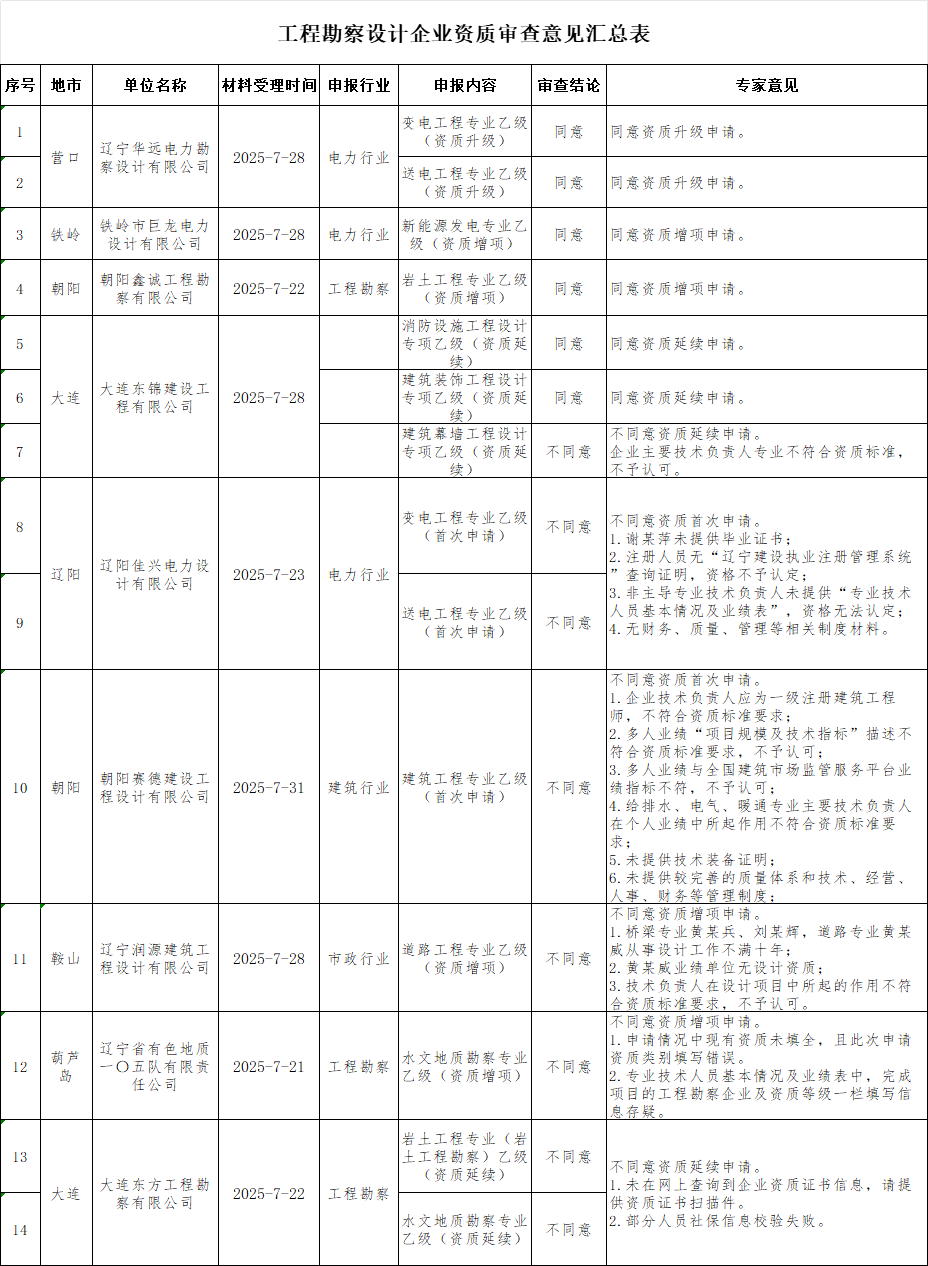 遼寧住建廳發(fā)布2025年第三十批工程勘察設(shè)計企業(yè)資質(zhì)審查意見的公示