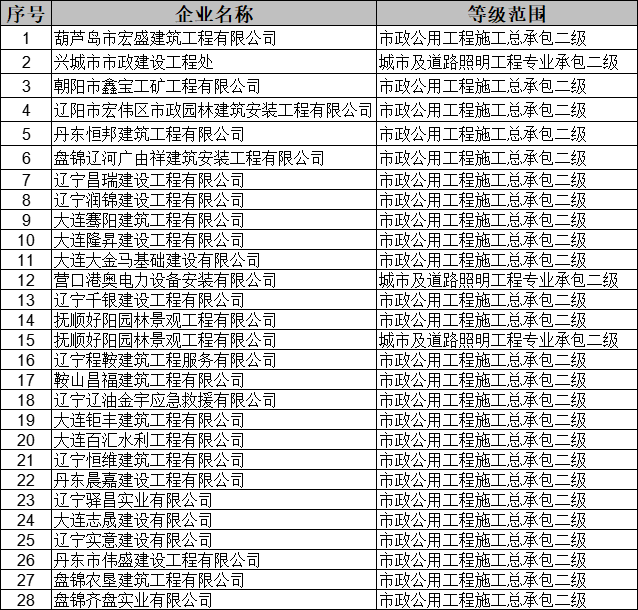 遼寧住建廳發(fā)布核準2025年第三十批建筑業(yè)（市政方面）企業(yè)資質的公告
