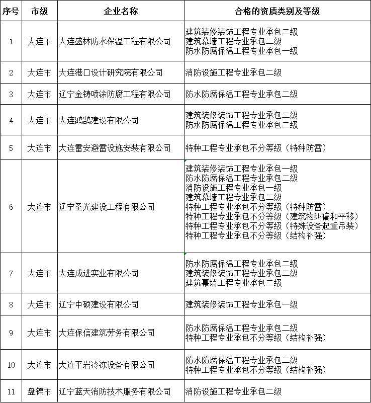遼寧住房城鄉建設廳發布核準2025年第二十六批建筑業企業資質延續的公告