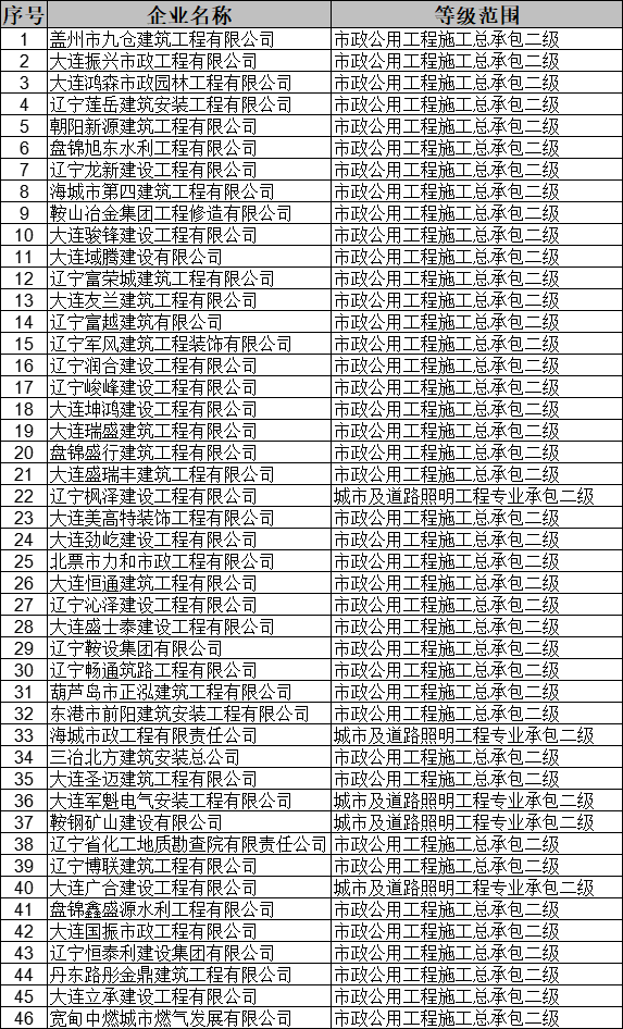 遼寧住建廳發布核準2025年第三十四批建筑業(市政方面)企業資質的公告