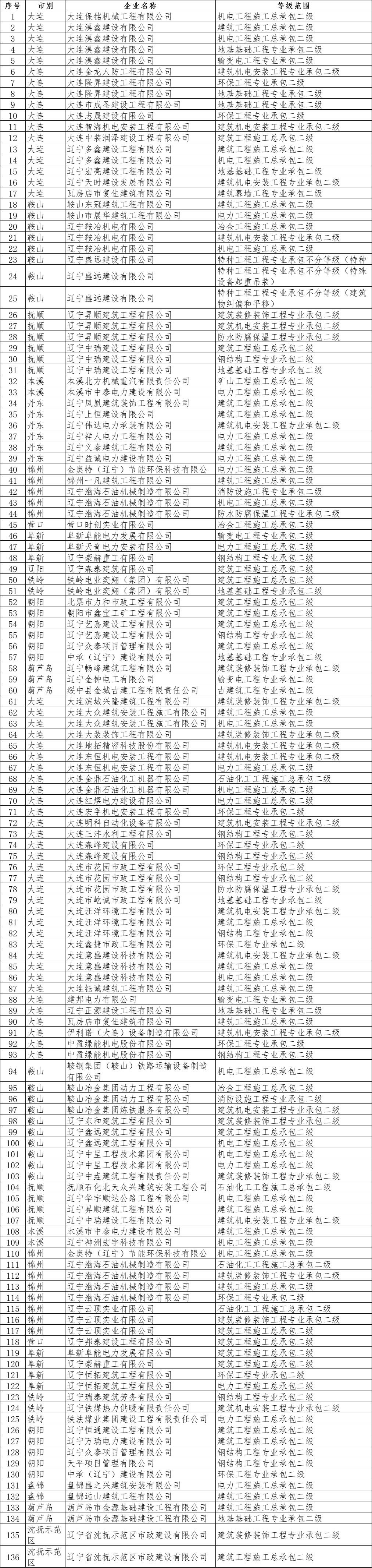 遼寧住建廳發布核準2025年第二十四批建筑業企業資質的公告