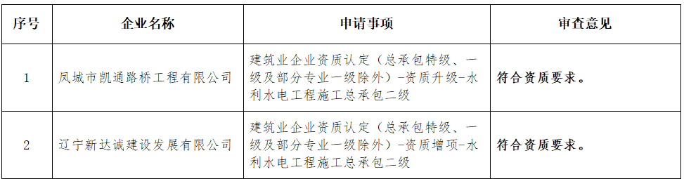 遼寧住建廳發布關于核準2025年第十批(二)建筑業(水利方面)企業資質的公告
