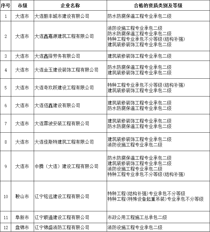 遼寧住建廳發布關于核準2025年第三十一批建筑業企業資質延續的公告